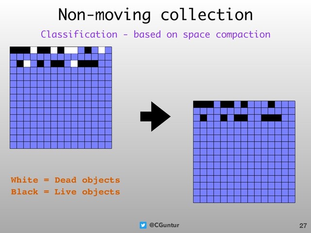 @CGuntur
Non-moving collection
27
Classification - based on space compaction
White = Dead objects
Black = Live objects
