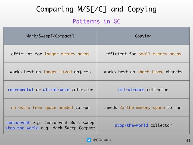 @CGuntur
Comparing M/S[/C] and Copying
41
Patterns in GC
Mark/Sweep[/Compact] Copying
efficient for larger memory areas efficient for small memory areas
works best on longer-lived objects works best on short-lived objects
incremental or all-at-once collector all-at-once collector
no extra free space needed to run needs 2x the memory space to run
concurrent e.g. Concurrent Mark Sweep 
stop-the-world e.g. Mark Sweep Compact
stop-the-world collector
