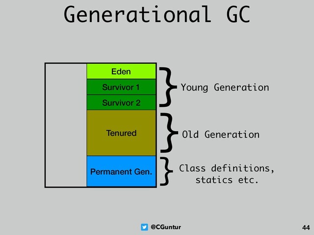 @CGuntur 44
Generational GC
Eden
Survivor 1
Survivor 2
Tenured
Permanent Gen.
}Young Generation
}Old Generation
}Class definitions,
statics etc.

