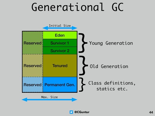 @CGuntur 44
Generational GC
Eden
Survivor 1
Survivor 2
Tenured
Reserved
Reserved
Permanent Gen.
Reserved
}Young Generation
}Old Generation
}Class definitions,
statics etc.
Initial Size
Max. Size
