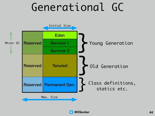 @CGuntur 44
Generational GC
Eden
Survivor 1
Survivor 2
Tenured
Reserved
Reserved
Permanent Gen.
Reserved
}Young Generation
}Old Generation
}Class definitions,
statics etc.
Initial Size
Max. Size
Minor GC
