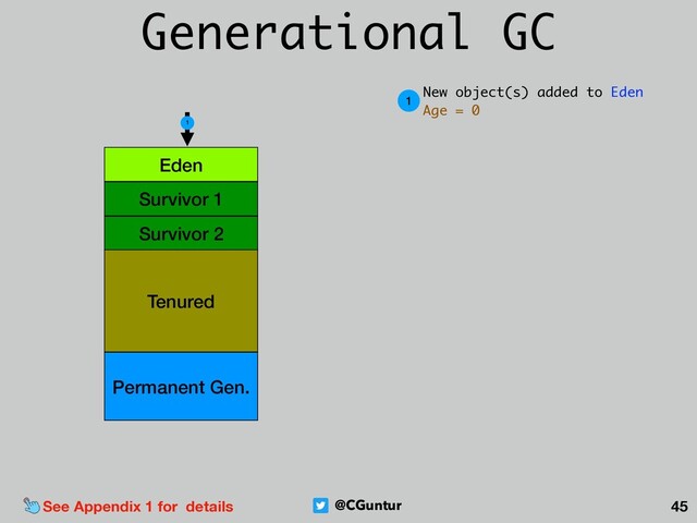 @CGuntur 45
Generational GC
Eden
Survivor 1
Survivor 2
Tenured
Permanent Gen.
1
1
New object(s) added to Eden 
Age = 0
See Appendix 1 for details
