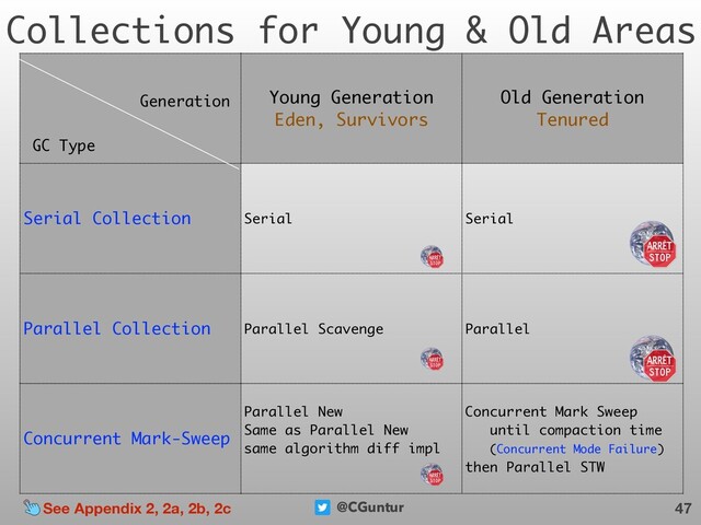@CGuntur
Collections for Young & Old Areas
47
Young Generation
Eden, Survivors
Old Generation 
Tenured
Serial Collection Serial Serial
Parallel Collection Parallel Scavenge Parallel
Concurrent Mark-Sweep
Parallel New
Same as Parallel New 
same algorithm diff impl 
Concurrent Mark Sweep
until compaction time
(Concurrent Mode Failure)
then Parallel STW
GC Type
Generation
See Appendix 2, 2a, 2b, 2c
