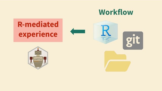 R-mediated
experience
Workflow
