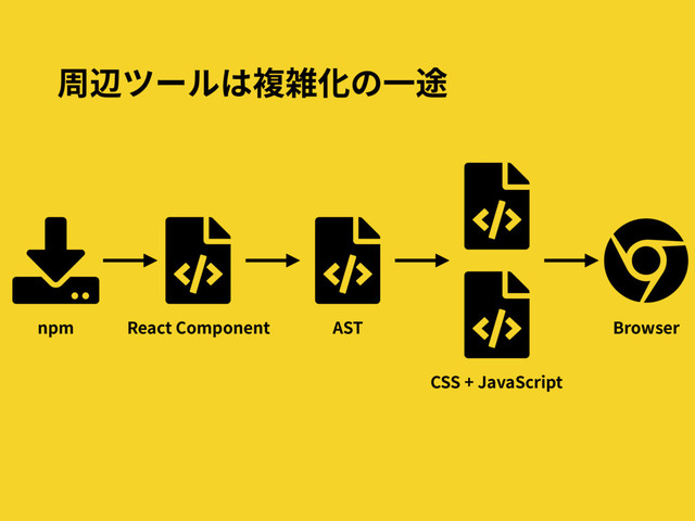周辺ツールは複雑化の⼀途
React Component Browser
AST
CSS + JavaScript
npm
