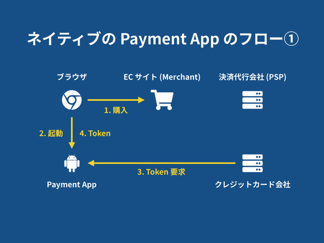 ネイティブの Payment App のフロー①
EC サイト (Merchant) 決済代⾏会社 (PSP)
クレジットカード会社
ブラウザ
Payment App
2. 起動
1. 購⼊
3. Token 要求
4. Token

