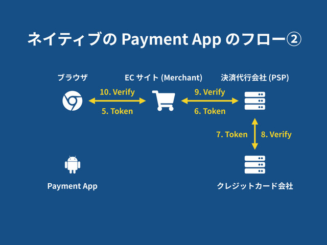 ネイティブの Payment App のフロー②
EC サイト (Merchant) 決済代⾏会社 (PSP)
クレジットカード会社
ブラウザ
Payment App
5. Token 6. Token
7. Token
10. Verify 9. Verify
8. Verify
