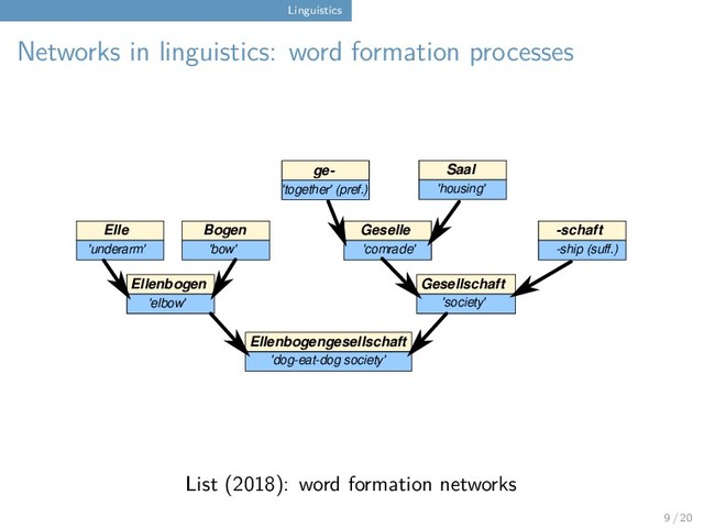 Linguistics
Networks in linguistics: word formation processes
Ellenbogengesellschaft
'dog-eat-dog society'
Bogen
'bow'
Elle
'underarm'
Geselle
'comrade'
-schaft
-ship (suﬀ.)
ge-
'together' (pref.)
Saal
'housing'
Ellenbogen
'elbow'
Gesellschaft
'society'
List (2018): word formation networks
9 / 20
