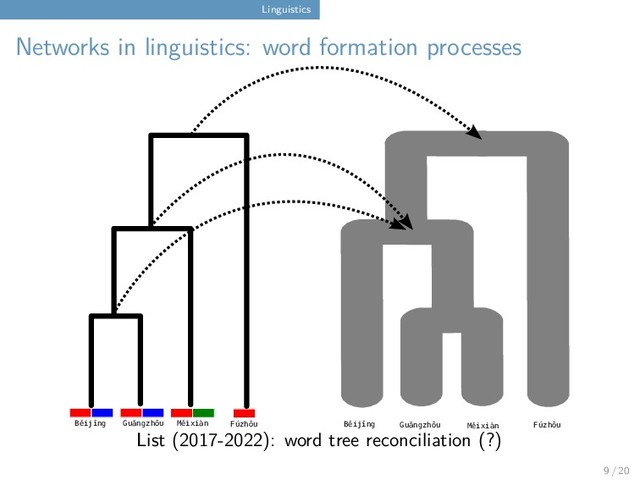 Linguistics
Networks in linguistics: word formation processes
Fúzhōu
Měixiàn
Guǎngzhōu
Běijīng Fúzhōu
Měixiàn
Guǎngzhōu
Běijīng
List (2017-2022): word tree reconciliation (?)
9 / 20

