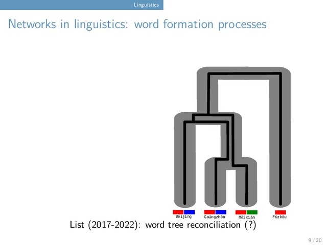 Linguistics
Networks in linguistics: word formation processes
Fúzhōu
Měixiàn
Guǎngzhōu
Běijīng
List (2017-2022): word tree reconciliation (?)
9 / 20
