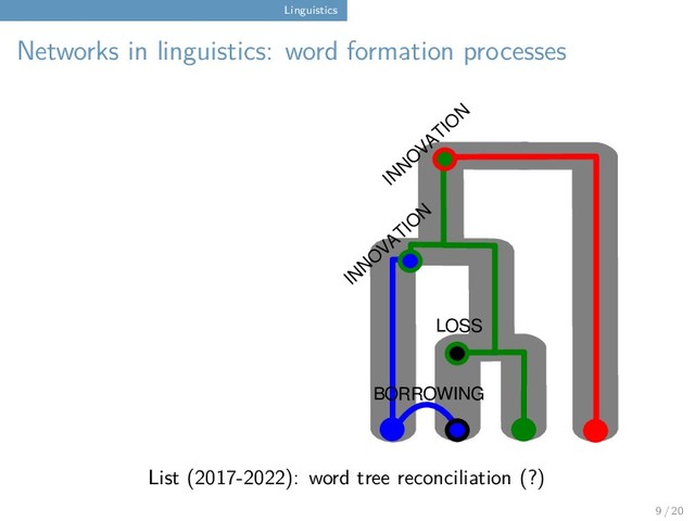 Linguistics
Networks in linguistics: word formation processes
LOSS
INNO
VATIO
N
INNO
VATIO
N
BORROWING
List (2017-2022): word tree reconciliation (?)
9 / 20
