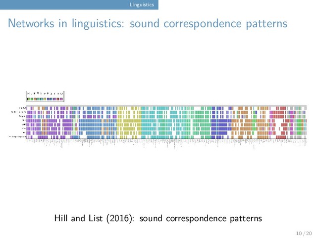 Linguistics
Networks in linguistics: sound correspondence patterns
Hill and List (2016): sound correspondence patterns
10 / 20
