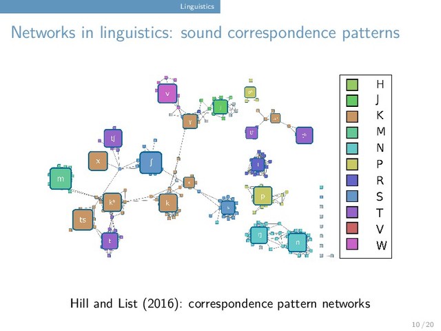 Linguistics
Networks in linguistics: sound correspondence patterns
Hill and List (2016): correspondence pattern networks
10 / 20

