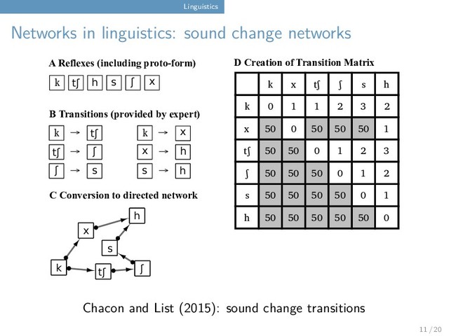 Linguistics
Networks in linguistics: sound change networks
k tʃ h s ʃ x
k tʃ
s
→
tʃ ʃ
ʃ
→
→
k
x
h
h
→
→
s
k
s
tʃ ʃ
x
h
A Reflexes (including proto-form)
B Transitions (provided by expert)
C Conversion to directed network
k x tʃ ʃ s h
k 0 1 1 2 3 2
x 50 0 50 50 50 1
tʃ 50 50 0 1 2 3
ʃ 50 50 50 0 1 2
s 50 50 50 50 0 1
h 50 50 50 50 50 0
D Creation of Transition Matrix
x
→
Chacon and List (2015): sound change transitions
11 / 20
