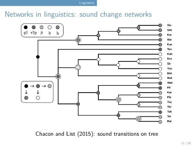 Linguistics
Networks in linguistics: sound change networks
Chacon and List (2015): sound transitions on tree
11 / 20
