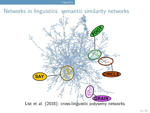 Linguistics
Networks in linguistics: semantic similarity networks
CARRY IN HAND
CARRY UNDER ARM
RULE
ORDER
SALT
TAKE
CHOOSE
LEND SHARE
BRING
FORGET
ACQUIT
HAVE SEX
HAND
LIBERATE
DIRTY
GUEST
ARM
BETWEEN
UPPER ARM
MOLD
TORCH OR LAMP
OWN
GAP (DISTANCE)
DRIP (EMIT LIQUID)
FINGERNAIL OR TOENAIL
RIVER
KISS
RAIN (PRECIPITATION)
WHEN
SPOON
SUCK
ROUND
LICK
FINGERNAIL
CLAW SOUP
DRINK
FORK
PITCHFORK
WATER
SEA
OPEN
SMOKE (INHALE)
LET GO OR SET FREE
CAUSE
DIRT
FORKED BRANCH
SEND
LIP
FORGIVE
UNTIE
ANCHOR
EAT
BITE
BEVERAGE
SWALLOW
SAP
URINE
ANKLE
FISHHOOK
WHEEL
WHERE
LIFT
CHIEFTAIN
LOWER ARM
CAUSE TO (LET)
QUEEN
GIVE
ELBOW
DONATE
ELECTRICITY
SKY
STORM CLOUDS
MUD
SWAMP
SMOKE (EXHAUST)
FRESH
SMOKE (EMIT SMOKE)
STRANGER
CEASE
MOORLAND
HOST
GO UP (ASCEND)
WEDDING
CLIMB
CLOUD
PALM OF HAND
FIVE
MARRY
RISE (MOVE UPWARDS)
WRIST
KING
PRESIDENT
FATHOM
COLLARBONE
RIDE
SPACE (AVAILABLE)
MASTER
SHOULDER
BROOM
RAKE
FLESH
HOOK
DRIBBLE
SPIT
TOE
PAW
OCEAN
FINGER
LAKE
EDGE
OBSCURE
TOP
NIGHT
INCREASE
WORLD
UP
DARKNESS
BE
GOD
CALF OF LEG
LEG
SHIN
FISH
LOWER LEG
WOMAN
FEMALE (OF PERSON)
FEMALE
FEMALE (OF ANIMAL)
LAGOON
CORNER
BORDER
BESIDE
FRINGE
BOUNDARY
WIFE
COAST
POINTED
SHARP
SHORE
PLACE (POSITION)
END (OF SPACE)
EARTH (SOIL)
BLACK
STAND UP
CHEW
MEAL
BREAKFAST
HEEL
FOOD
DINNER (SUPPER)
FOOT
STAR
SAND
CLAY
STAND
SHOULDERBLADE
CRAWL
WAKE UP FOG
FINISH
DARK
MALE ICE
WAIST
MARRIED MAN
HIP
DEEP
LUNG
FOAM
REMAINS
BLUE
WAIT (FOR)
LIFE
LATE
BE ALIVE
AFTER
TOWN
BEHIND
ASH
FLOUR
STATE (POLITICS)
NEW
UPPER BACK
BOTTOM
PASTURE
THATCH
BUTTOCKS
MAN
MALE (OF ANIMAL)
MALE (OF PERSON)
SIT DOWN
TALL
CROUCH
EVENING
AFTERNOON
HIGH
WEST
GROW
MAINLAND
SIT
LAND
FLOOR
AREA
HALT (STOP)
DUST
REMAIN
GROUND
NATIVE COUNTRY
DWELL (LIVE, RESIDE)
COUNTRY
HUSBAND
BACK
END (OF TIME)
SPINE
GRASS
DEW
MARRIED WOMAN
ROOSTER
INSECT
FOWL
BIRD
ANIMAL
HEN
SHORT
BABY
CORN FIELD
THIN
SAGO PALM
GARDEN
SMALL
THIN (OF SHAPE OF OBJECT)
CLAN
NARROW
FAMILY
YOUNG
CITIZEN
FINE OR THIN
SHALLOW
THIN (SLIM)
GIRL
RELATIVES
YOUNG MAN
FRIEND
PARENTS
CHILD (DESCENDANT)
YOUNG WOMAN
BOY
NEIGHBOUR
CHILD (YOUNG HUMAN)
SON
SIBLING
BROTHER
DESCENDANTS
OLDER SIBLING
DAUGHTER
ALONE
FENCE
ONLY
FEW
TOWER
SOME
ONE
YARD
OUTSIDE
FORTRESS
NEVER
PLAIN
PEOPLE
VALLEY
DOWN
FIELD
LOW
PERSON
YOUNGER SIBLING
YOUNGER SISTER
OLDER BROTHER
YOUNGER BROTHER
COUSIN
SISTER
OLDER SISTER
NEPHEW
DAMP
FLOWER
MANY
SMOOTH
WIDE
FLAT
BLOOD
WET
BELOW OR UNDER
DOWN OR BELOW
GREY
BREAD
DOUGH
RAW
VILLAGE
GREEN
CROWD
SOFT
AT
ALL
SLIP
UNRIPE
VEIN
BLOOD VESSEL
ALWAYS
TENDON
ROOF
ROOT
INSIDE
OR
GENTLE
OLD
WITH
ENOUGH
OLD (AGED)
FORMER
AND
ROOM
HOME
TENT
HUT
GARDEN-HOUSE
WEAK
DENSE
MEN'S HOUSE
OLD MAN
LAZY
STILL (CONTINUING)
TIRED
AGAIN
MORE
READY
OLD WOMAN
SOMETIMES
IN
HOUSE
OFTEN
YELLOW
RED
AFTERWARDS
BIG
GOLD
YOLK
HOUR
SALTY
PINCH
KNEEL
AGE
RIPE
THICK
FULL
STRAIGHT
BE LATE
LIGHT (RADIATION) ABOVE
WORK (ACTIVITY)
PRODUCE
MAKE
DAY (NOT NIGHT)
HEAVEN
WORK (LABOUR) BUILD
FAR
AT THAT TIME
LONG
WHITE
LENGTH
THEN
MOUNTAIN OR HILL
SEASON
HAVE
PRESS
GET
PICK UP
HEAD
HOLD
EARN
DO OR MAKE
WEATHER
FATHER
STEPFATHER
UNCLE
FATHER-IN-LAW (OF MAN)
FATHER'S BROTHER
MOTHER'S BROTHER
STEPMOTHER
AUNT
BEGINNING
BEGIN
FIRST
FATHER'S SISTER
MOTHER-IN-LAW (OF WOMAN)
MOTHER'S SISTER
MOTHER
MOTHER-IN-LAW (OF MAN)
PARENTS-IN-LAW
GRANDDAUGHTER
SON-IN-LAW (OF WOMAN)
FATHER-IN-LAW (OF WOMAN)
SON-IN-LAW (OF MAN)
DAUGHTER-IN-LAW (OF WOMAN)
CHILD-IN-LAW
SIBLING'S CHILD
NIECE
GRANDFATHER
DAUGHTER-IN-LAW (OF MAN)
IN FRONT OF
FORWARD
GRANDSON
GRANDCHILD
GRANDMOTHER
ANCESTORS
GRANDPARENTS
THING
STREET
MANNER
ROAD
PIECE
PORT
PATH OR ROAD
PATH
RIB
BONE
BAIT
THIGH
BAY
FLESH OR MEAT MEAT FOOTPRINT
SIDE
PART
SLICE
WALL (OF HOUSE)
MIDDLE
NAVEL
SNOW
LAST (FINAL)
HAY HALF
NEAR
CHICKEN
BULL
SNAKE
WORM
CATTLE
LIVESTOCK
CALF
OX
COW
WHICH
WHITHER (WHERE TO)
WINE
HOW
CIRCLE
RING
BALL
BRACELET
HOW MUCH
HOW MANY
BEEHIVE
GRAVE
CAVE
BEARD
RAIN (RAINING)
SPRING OR WELL
MOUSTACHE
STREAM
GLUE
ALCOHOL (FERMENTED DRINK)
BEE
BEER
HONEY
WHO WASP
MEAD
WHAT
WHY
CANDY
LUNCH
ITEM
WARE
CUSTOM
LAW
MIDDAY
PIT (POTHOLE)
HOLE
FURROW
DITCH
LAIR
JUDGMENT
COURT
ADJUDICATE
CONDEMN
CONVICT
ACCUSE
BLAME
ANNOUNCE
PREACH
EXPLAIN
SAY
ASK (REQUEST)
THROW
BUDGE (ONESELF)
SHOOT
EMBERS
UGLY
CHOP
CUT DOWN
COLD (OF WEATHER)
FIREWOOD
GRASP
LEAD (GUIDE)
DISTANCE
LIE DOWN
CARRY ON HEAD
PERMIT
PUSH
MOLAR TOOTH
FRONT TOOTH (INCISOR)
RIDGEPOLE
BEAK
COAT
TOWEL
HELMET
SHIRT
HEADBAND
HEADGEAR
RAG
VEIL
SOON
TOGETHER
IMMEDIATELY
NEST
NOW
BED
TODAY
INSTANTLY
SUDDENLY
RUG
WITHOUT
PONCHO
BLANKET
CLOAK
MAT
BEFORE
BOLT (MOVE IN HASTE)
ROAR (OF SEA)
FAST
DASH (OF VEHICLE)
EARLY
YESTERDAY
HURRY
AT FIRST
EMPTY
NO
DRY
ZERO
NOTHING
NOT
RESULT IN
BE BORN
HAPPEN
PASS
SUCCEED
BECOME
BRAVE
CLOTH
POWERFUL
DARE
LOUD
GRASS-SKIRT
DRESS
CLOTHES
SKIRT
RIPEN
SOLID
PIERCE
HARD
BEGET
ROUGH
REFUSE
FRY
DRESS UP
DENY
CALM
MORNING
PEACE
BE SILENT
QUIET
SWELL
TOMORROW
HEALTHY
EXPENSIVE
HAPPY
ROAST OR FRY
STRONG BAKE
PRICE
BOIL (SOMETHING)
PUT ON
COOKED
SLOW
FAITHFUL
RIGHT
LAST (ENDURE)
FOR A LONG TIME
DAWN
BEAUTIFUL
GOOD
COOK (SOMETHING)
YES
CORRECT (RIGHT)
BOIL (OF LIQUID)
DO
PUT
BRIGHT
CLEAN
LIGHT (COLOR)
LAY (VERB)
SHINE
SEAT (SOMEBODY)
INNOCENT
FORBID
PREPARE
CERTAIN
TRUTH TRUE
DEAR
PRECIOUS
WARM
HEAT
CONCEIVE
SEW
LOOM
PLAIT
LIGHT (IGNITE)
BURN (SOMETHING) PREVENT
HOLY
GOOD-LOOKING
ARSON
BEND
CHANGE (BECOME DIFFERENT)
BURNING
TWIST
DEBT
CROOKED
ROLL
SPIN
HEAVY
HOT
WEAVE
DIFFICULT
FEVER
PLAIT OR BRAID OR WEAVE
PREGNANT
OWE
TWINKLE
CLEAR
BEND (SOMETHING)
MORTAR CRUSHER
PESTLE
BITTER
MILL MONTH SKULL
MEASURE
TRY
COME BACK TIME
MOON
COUNT
JOIN
SQUEEZE
PILE UP
CLOCK
BUY
DRAW MILK
DAY (24 HOURS)
BETRAY
GUARD
PROTECT
PAY
KNEE
KEEP
SELL
SUN
BILL
HELP
LIE (MISLEAD)
TRADE OR BARTER
DECEIT
PERJURY
RESCUE
CURE
FOLD
SIEVE
PRESERVE
TRANSLATE
TURN (SOMETHING)
TURN
WRAP
HERD (SOMETHING)
WAGES
DEFEND
CHANGE
RETURN HOME
TIE UP (TETHER)
TURN AROUND
HANG
KNIT
WEIGH
HANG UP
GIVE BACK
CONNECT
COVER
BUTTON
BUNCH
KNOT
SHUT
BUNDLE
TIE
NOOSE
GILL
EAR
EARLOBE
THINK
FOLLOW
JEWEL
BE ABLE
OBEY
SUMMER
FEEL (TACTUALLY)
REMEMBER
SUSPECT
BELIEVE
GUESS
RECOGNIZE (SOMEBODY)
SOUR
SWEET
SUGAR CANE
BRACKISH
SUGAR
TASTY
CALCULATE
IMITATE
CITRUS FRUIT
TASTE (SOMETHING)
READ
COME
PRECIPICE
SEE
STONE OR ROCK
APPROACH
TOUCH
ARRIVE
YEAR
MEET
GRIND
FRAGRANT
ROTTEN SMELL (STINK)
SMELL (PERCEIVE)
STINKING
SNIFF
PUS
FEEL
UNDERSTAND
HEAR
THINK (BELIEVE)
LISTEN
MOVE (AFFECT EMOTIONALLY)
KNOW (SOMETHING)
NOTICE (SOMETHING)
WATCH
LEARN
REEF
STUDY
LOOK FOR
LOOK
NASAL MUCUS (SNOT)
SPLASH
PITY
HIDE (CONCEAL)
SHELF
FLY (MOVE THROUGH AIR)
REGRET
NOSTRIL
THIEF
BOARD
SINK (DESCEND)
DECREASE
CHEEK
NOSE
BROKEN
LOSE
EMERGE (APPEAR)
ANXIETY
BAD LUCK
GOOD LUCK
OMEN
WRONG
SLAB
FOREHEAD
EYE
BAD
EVIL
TABLE
INJURE
DANGER
SURPRISED
HARVEST
BERRY
FEAR (FRIGHT)
NUT FAULT
MISTAKE
BECOME SICK
SEED
MISS (A TARGET)
GUILTY
SWELLING
BRUISE
BLISTER
BOIL (OF SKIN)
SCAR
CHOKE
ENTER
ACHE
SICK
DISEASE
PAIN
DAMAGE (INJURY)
SEVERE
GRIEF
SAUSAGE
BEAD
STOMACH
INTESTINES
CHAIN
SPLEEN
NECKLACE
WOMB
LIVER
BELLY
MEANING
GHOST
POSTCARD
HEART
LEGENDARY CREATURE
SHADE
DEMON
BRAIN MEMORY
FIGHT
LETTER
THOUGHT
MIND
BOOK
COLLAR INTENTION
SPIRIT
PURSUE
LONG HAIR
SPRINGTIME
HAIR (HEAD)
THINK (REFLECT)
DOUBT
AUTUMN
ORNAMENT
HOPE
ARMY
QUARREL
BEAT
SOLDIER
KNOCK
BATTLE
NOISE
REST
NAPE (OF NECK)
THROAT
NECK
IDEA
IF
BECAUSE
SLEEP
FOREST
DRIP (FALL IN GLOBULES)
STICK
TREE
WALKING STICK
PLANT (VEGETATION)
LIE (REST)
DRAG
ASK (INQUIRE)
DIVIDE
URGE (SOMEONE)
STING
BRANCH
CAMPFIRE BORROW SEPARATE TOOTH
MOUTH
CANDLE
FALL ASLEEP
DRIVE (CATTLE)
MATCH
DRIVE
RAFTER
BEAM
DOORPOST
DREAM (SOMETHING)
POST
MAST
TUMBLE (FALL DOWN)
WALK
TREE TRUNK
LAND (DESCEND)
TEAR (SHRED)
SAW
GO OUT
FALL
TEAR (OF EYE) GO DOWN (DESCEND)
BODY
TREE STUMP
SHOW
CARVE
SPOIL (SOMEBODY OR
SOMETHING)
BREAK (CLEAVE)
PLANT (SOMETHING)
DESTROY
WALK (TAKE A WALK)
CHIN
BREAK (DESTROY OR GET
DESTROYED)
CUT
PICK
SPLIT
LEAVE
PULL
CLUB
WOOD
MOVE (ONESELF)
HIRE
PRAISE
MIX
KNEAD
WIPE
SNEEZE
BOAST
SCRATCH
CLEAN (SOMETHING)
HOARFROST
WORSHIP
COUGH
SWEEP
RUB
SCRAPE
CARCASS
DIE (FROM ACCIDENT)
DIE
BATHE
SWIM
DEAD
FLOAT
LOVE
STAB
SAIL
PEEL
SPREAD OUT
CRY
COMMON COLD (DISEASE)
FROST
CORPSE
SHRIEK
JUMP
SHOUT
DIG
WINTER
NAME
STREAM (FLOW CONTINUOUSLY)
PLOUGH
CULTIVATE
PLAY
VISIBLE
SEEM
STRETCH
SOW SEEDS
RETREAT
INVITE
MUSIC
RUN
COLD
HOLLOW OUT
CHARCOAL
TONGUE
STOVE
CONVERSATION
SKIN
DIVORCE
OVEN
EARWAX
COOKHOUSE
TIP (OF TONGUE)
AIR
HUNT
BORE
CALL BY NAME
BREATH
STEP (VERB)
SONG
ATTACK
WASH
PROUD
SIN
DEFENDANT
CRIME
CHIME (ACTION) EGG
TESTICLES
BARLEY
FRUIT
VEGETABLES
GRAIN
MAIZE
RICE
WHEAT
RUDDER
RYE
PADDLE SWAY
SWING (MOVEMENT)
SWING (SOMETHING)
SHAKE
ROW
FREEZE
JOG (SOMETHING)
OAT
SHIVER
RINSE
RING (MAKE SOUND)
MAKE NOISE
SOUND (OF INSTRUMENT OR
VOICE)
TINKLE
HOE
SHOVEL
SPADE
FLOW
DANCE
FLEE
CALL
DAMAGE
SAME FACE
SIMILAR DISAPPEAR
ESCAPE
PRAY GAME
BURY
CAPE
CHAIR
MOVE
STEAL
GROAN
HOWL
COLD (CHILL)
JAW
DROWN
SINK (DISAPPEAR IN WATER)
SET (HEAVENLY BODIES)
DIVE
WOUND
POUND
TALK
BREATHE
PROMISE
SPEAK
WIND
VOICE
FUR
PUBIC HAIR
SOUND OR NOISE
STRIKE OR BEAT
BARK
SCALE
KILL
HAMMER
TONE (MUSIC)
WOOL
EXTINGUISH
MURDER
HIT
SPEECH
CHAT (WITH SOMEBODY)
WORD
STORM
THRESH
LEATHER
LIKE
NEED (NOUN)
FELT
SKIN (OF FRUIT)
PAPER
OATH
WANT
SWEAR
KICK
SNAIL
DEATH
PULL OFF (SKIN)
SHELL
FIREPLACE
PEN
HAIR (BODY)
LANGUAGE
CONVEY (A MESSAGE)
TELL
LEAF (LEAFLIKE OBJECT)
FEATHER
POUR
FLAME
GO
SING
BEESWAX
HELL
GATHER
CARRY
SEIZE
CATCH
TRAP (CATCH)
WING
FIRE
CARRY ON SHOULDER
CAST
MOW
BOSS
FIND
FIN
ADMIT
TEACH
LEAF
SAILCLOTH
HAIR ANSWER
SAY
FOOT
CIRCLE
GRAIN
List et al. (2018): cross-linguistic polysemy networks
12 / 20
