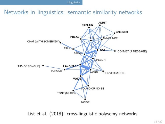 Linguistics
Networks in linguistics: semantic similarity networks
TONGUE
TELL ANNOUNCE
TALK
TIP (OF TONGUE)
ADMIT
CHAT (WITH SOMEBODY)
SAY
WORD
ANSWER
LANGUAGE
VOICE
SOUND OR NOISE
NOISE
PREACH
SPEECH
TONE (MUSIC)
EXPLAIN
CONVERSATION
CONVEY (A MESSAGE)
SPEAK
List et al. (2018): cross-linguistic polysemy networks
12 / 20
