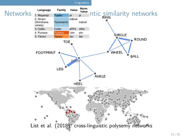 Linguistics
Networks in linguistics: semantic similarity networks
TOE
ANKLE
ROUND
RING
FOOT
CIRCLE
WHEEL
LEG
BALL
FOOTPRINT
HEEL
List et al. (2018): cross-linguistic polysemy networks
12 / 20
