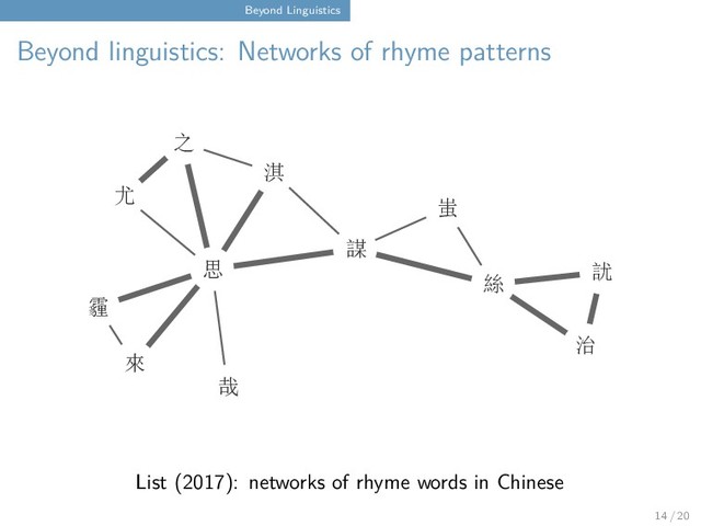 Beyond Linguistics
Beyond linguistics: Networks of rhyme patterns
訧
蚩
謀
治
絲
淇
之
哉
霾
來
尤
思
List (2017): networks of rhyme words in Chinese
14 / 20
