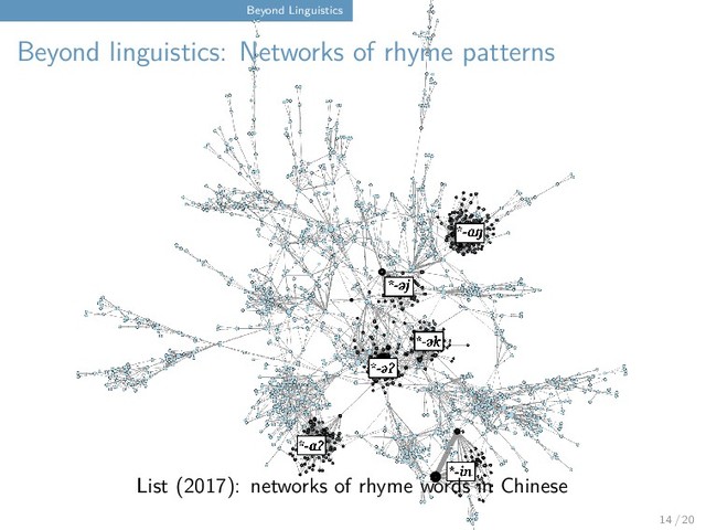 Beyond Linguistics
Beyond linguistics: Networks of rhyme patterns
List (2017): networks of rhyme words in Chinese
14 / 20
