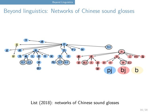Beyond Linguistics
Beyond linguistics: Networks of Chinese sound glosses
bj
pj b
防
扶 苻
附
平2
鄙 甫
比3 父2 分2
比5 馮2
便2
婢
皮
平
馮
房
便
部 弼
毗
頻
比 父 徧
反2
并
封2
方
府
方2
扶2
陂
兵 封 分
彼
筆
裴
縛
符
浮
List (2018): networks of Chinese sound glosses
16 / 20
