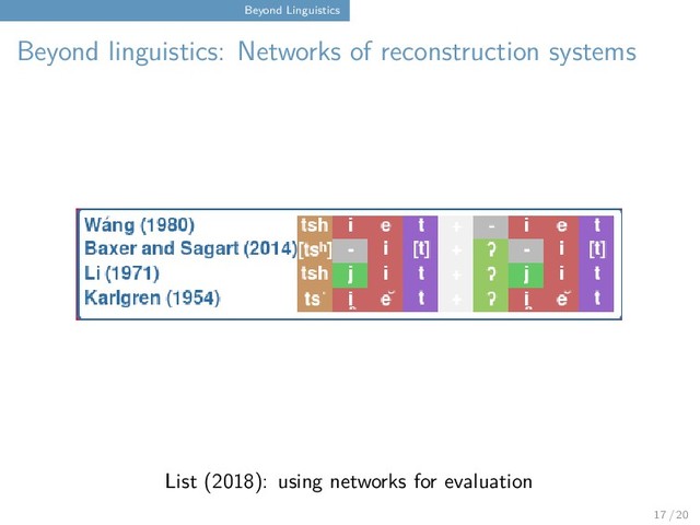 Beyond Linguistics
Beyond linguistics: Networks of reconstruction systems
List (2018): using networks for evaluation
17 / 20
