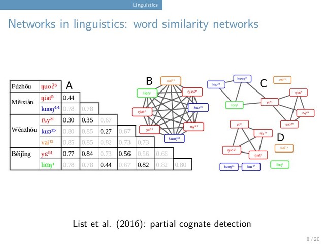 Linguistics
Networks in linguistics: word similarity networks
Fúzhōu ŋuoʔ⁵
Měixiàn
ŋiat⁵ 0.44
kuoŋ⁴⁴ 0.78 0.78
Wēnzhōu
y²¹
ȵ 0.30 0.35 0.67
ku ³
ɔ ⁵ 0.80 0.85 0.27 0.67
vai¹³ 0.85 0.85 0.82 0.73 0.73
Běijīng y ¹
ɛ⁵ 0.77 0.84 0.73 0.56 0.56 0.66
li ŋ¹
ɑ 0.78 0.78 0.44 0.67 0.82 0.82 0.80
ŋiat⁵
kuoŋ⁴⁴
ŋuoʔ⁵
ȵy²¹
yɛ⁵¹
kuɔ³⁵
liɑŋ¹
vai¹³
ŋiat⁵
vai¹³
kuoŋ⁴⁴
ŋuoʔ⁵
liɑŋ¹
yɛ⁵¹
ȵy²¹
kuɔ³⁵
ȵy²¹
kuɔ³⁵
ŋiat⁵
yɛ⁵¹
liɑŋ¹
ŋuoʔ⁵
kuoŋ⁴⁴
vai¹³
B C
D
A
List et al. (2016): partial cognate detection
8 / 20
