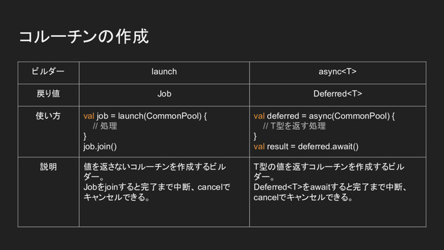 コルーチンの作成
ビルダー launch async
戻り値 Job Deferred
使い方 val job = launch(CommonPool) {
// 処理
}
job.join()
val deferred = async(CommonPool) {
// T型を返す処理
}
val result = deferred.await()
説明 値を返さないコルーチンを作成するビル
ダー。
Jobをjoinすると完了まで中断、 cancelで
キャンセルできる。
T型の値を返すコルーチンを作成するビル
ダー。
Deferredをawaitすると完了まで中断、
cancelでキャンセルできる。
