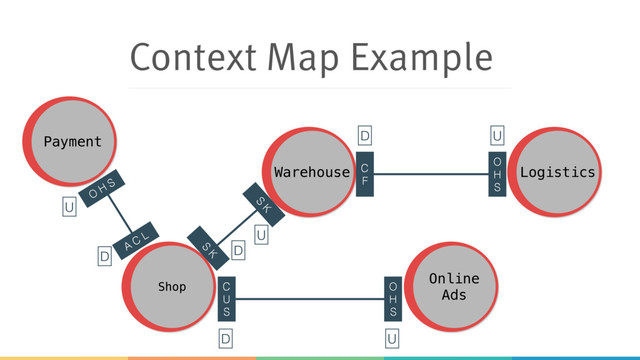 Context Map Example
Shop
Online 
Ads
Warehouse Logistics
Payment
U
D
D
D
D
U
U
U
C 
F
O 
H 
S
C
U 
S
O 
H 
S
O
H
S
A C
L
S
K
S
K
