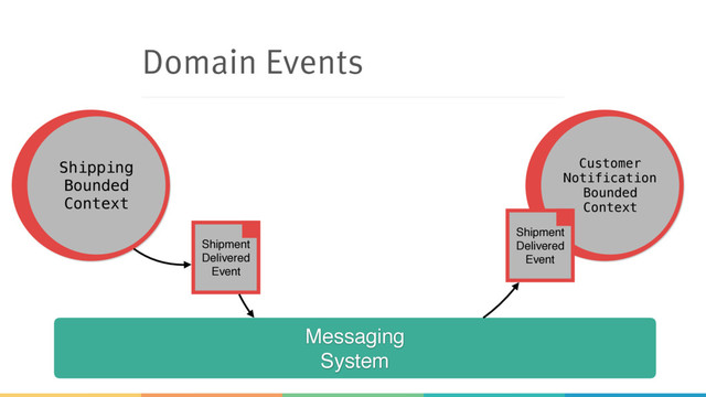 Domain Events
Customer 
Notification 
Bounded
Context
Shipping 
Bounded 
Context
Shipment 
Delivered 
Event
Messaging 
System
Shipment 
Delivered 
Event
