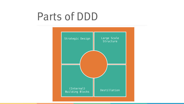 Parts of DDD
Strategic Design
(Internal)  
Building Blocks
Large Scale 
Structure
Destillation
