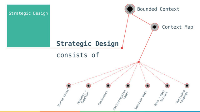 Strategic Design
consists of
Bounded Context
Context Map
Shared
Kernel
Customer
/
 
Supplier
Conformist
Anticorruption 
Layer
Separate
Ways
Open
/
Host
 
Service
Published
 
Language
Strategic Design
