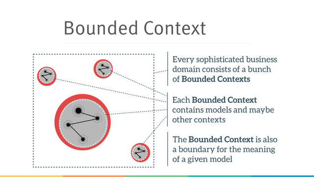 Bounded Context
Every sophisticated business
domain consists of a bunch  
of Bounded Contexts
Each Bounded Context
contains models and maybe
other contexts
The Bounded Context is also
a boundary for the meaning
of a given model
