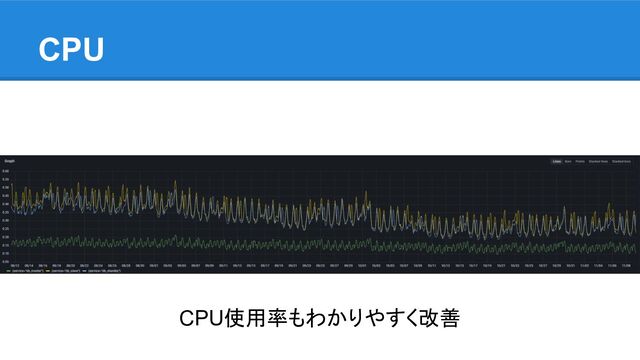 CPU
CPU使用率もわかりやすく改善
