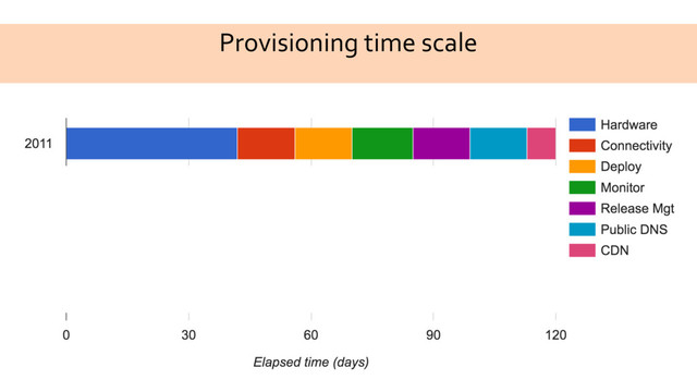 Provisioning time scale
