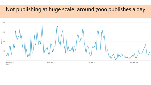 Not publishing at huge scale: around 7000 publishes a day
