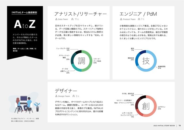 2023 INITIAL STORY BOOK
INITIALνʔϜపఈղ๤
18
Ato
Z ೔ຊͷελʔτΞοϓΛ೔ʑ΢Υον͠ɺଓ͚͍ͯ
ΔɺσʔλऩूͱߏஙͷϓϩɻελʔτΞοϓಠಛͷ
σʔλΛਖ਼֬ʹ֨ೲ͢Δʹ͸ɺ૬౰ͳεΩϧղऍྗ
͕ඞཁɻৗʹ৽͍͠৘ใΛΩϟον͢Δʮ߈Ίʯͷ
νʔϜͰ͢ɻ
ϝϯόʔͦΕͧΕͷݸͷྗ
ͱɺͦΕΒ͕ू݁ͨ͠νʔϜ
ͷྗ͕*/*5*"-ͷڧ͞ɻͦͷ
ੜଶΛపఈղ๤ɻ
Data Team
ΞφϦετϦαʔνϟʔ
χϡʔεϨλʔ࡞੒
10%
ΦϖϨʔγϣϯ


20%
σʔλͷ

20%
Ϧαʔνɾ

50%
গ਺ਫ਼Ӷͳੌ࿹ΤϯδχΞूஂɻશһ$50͡Όͳ͍
͔ʁͱ͍͏͙Β͍ɺݸʑͷΤοδ͕ޫ͍ͬͯΔɻεΩ
ϧ͸ઑ͍ͬͯͯ΋ɺνʔϜͷงғؾ͸ɺຖ೔ֶ͕Ԃࡇ
ͷલ೔ͷΑ͏ͳָ͕͋͠͞Δɻ։ൃҎ֎Ͱ΋པΕΔɺ
ͨ͘·͘͠΋༏͍͠ΤϯδχΞͨͪͰ͢ɻ
ΤϯδχΞ1E.
ӡ༻
11%
ػೳվળ
22%
৽ػೳ։ൃ
67%
˞ਓ਺͸ΞϧόΠτɾΠϯλʔϯɺଞࣄ
ۀͱͷ݉೚ΛؚΉʢݱࡏʣ
σβΠφʔ
ͦͷଞɺࢿྉ࡞੒
10%
ηϛφʔɾ޿ࠂؔ࿈ͷ

20%
ϨϙʔτͳͲͷ

15%
UIσβΠϯ
55%
૑
σβΠϯΛ࣠ʹɺ͢΂ͯͷνʔϜͷϋϒͱͳΓى఺ͱ
ͳΔνʔϜɻ՝୊Λ੔ཧ͠ɺϢʔβʔʹ఻͑ΔͨΊͷ
࠷ળͷखஈΛߟ͑ൈ͘ɺදݱͷϓϩूஂɻ*/*5*"-ͷ
ϓϩμΫτͱίϯςϯπʹଉΛਧ͖ࠐΈɺಧ͚Δڑ཭
Λ৳͹͢ͷ͕ϛογϣϯɻ
11໊
ٕ
ௐ
৬छνʔϜ໊ਓ਺ಛ௃࢓
ࣄ಺༰
Product Team 7໊
Design Team 2໊
