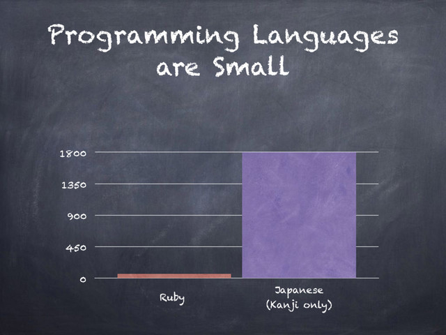 Programming Languages
are Small
0
450
900
1350
1800
Ruby
Japanese
(Kanji only)
