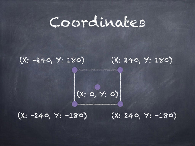 Coordinates
(X: -240, Y: 180)
(X: 240, Y: -180)
(X: 0, Y: 0)
(X: 240, Y: 180)
(X: -240, Y: -180)
