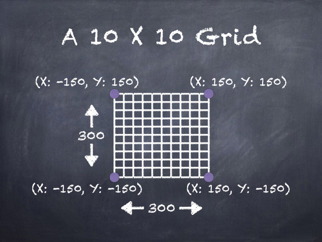 A 10 X 10 Grid
(X: -150, Y: 150)
(X: 150, Y: -150)
(X: 150, Y: 150)
(X: -150, Y: -150)
300
300
