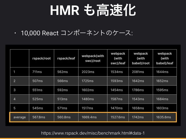 HMR ΋ߴ଎Խ
• 10,000 React ίϯϙʔωϯτͷέʔε:
https://www.rspack.dev/misc/benchmark.html#data-1
