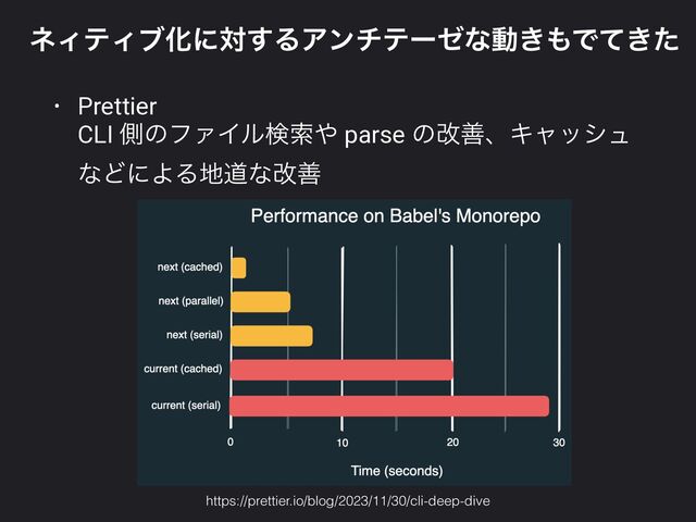ωΟςΟϒԽʹର͢ΔΞϯνςʔθͳಈ͖΋Ͱ͖ͯͨ
• Prettier
 
CLI ଆͷϑΝΠϧݕࡧ΍ parse ͷվળɺΩϟογϡ
ͳͲʹΑΔ஍ಓͳվળ
https://prettier.io/blog/2023/11/30/cli-deep-dive
