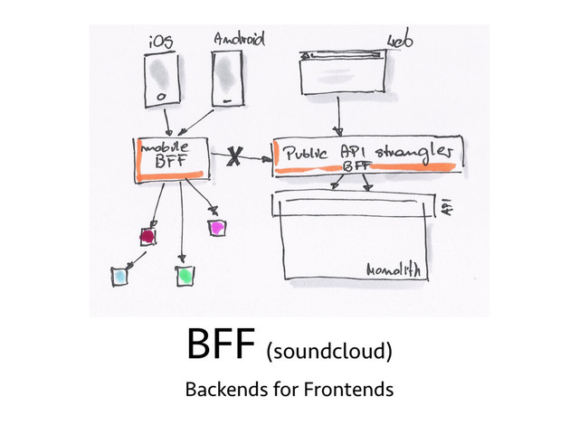 BFF (soundcloud)
Backends for Frontends

