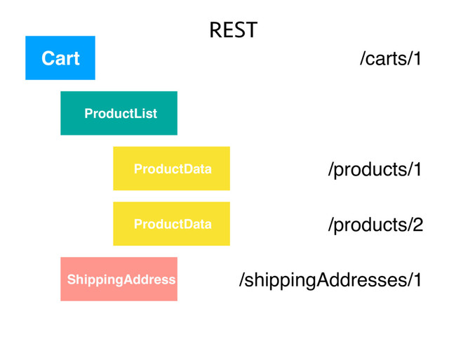 ProductList
Cart
ProductData
ProductData
ShippingAddress
/carts/1
/products/1
/products/2
/shippingAddresses/1
REST
