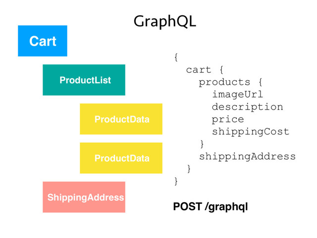 ProductList
Cart
ProductData
ProductData
ShippingAddress
{
cart {
products {
imageUrl
description
price
shippingCost
}
shippingAddress
}
}
POST /graphql
GraphQL
