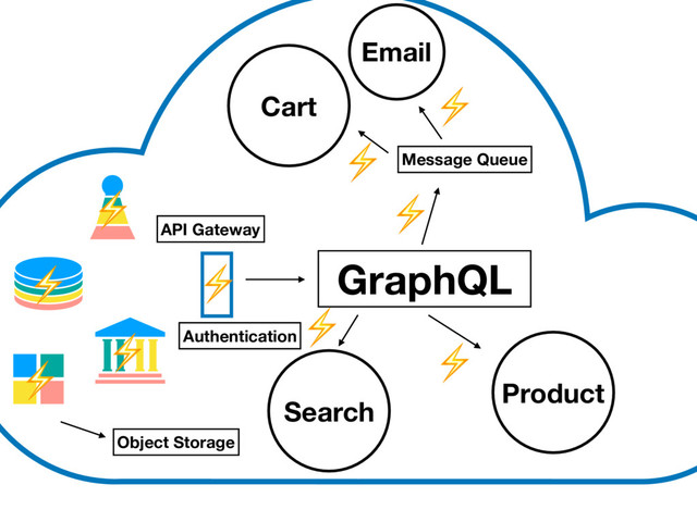 GraphQL
API Gateway
Cart
Product
Search
Message Queue
Object Storage
⚡
⚡
⚡
⚡
⚡
⚡
⚡
⚡
⚡
⚡
Email
Authentication
