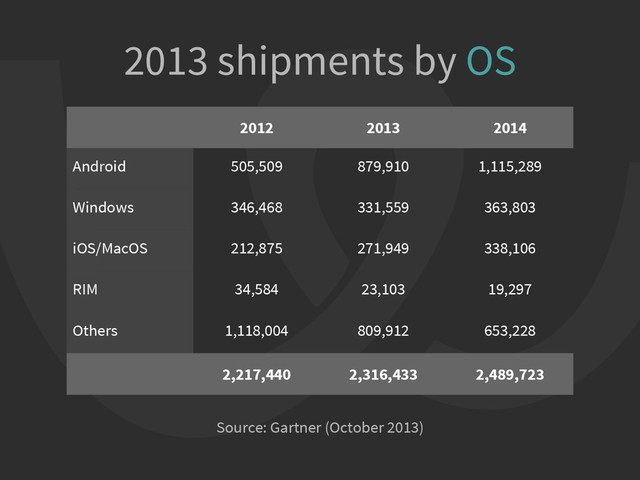2013 shipments by OS
2012 2013 2014
Android 505,509 879,910 1,115,289
Windows 346,468 331,559 363,803
iOS/MacOS 212,875 271,949 338,106
RIM 34,584 23,103 19,297
Others 1,118,004 809,912 653,228
2,217,440 2,316,433 2,489,723
Source: Gartner (October 2013)
