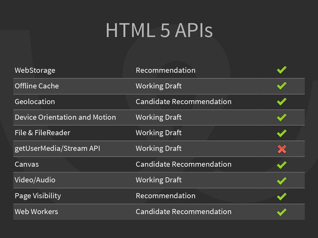 HTML 5 APIs
WebStorage Recommendation
Offline Cache Working Draft
Geolocation Candidate Recommendation
Device Orientation and Motion Working Draft
File & FileReader Working Draft
getUserMedia/Stream API Working Draft
Canvas Candidate Recommendation
Video/Audio Working Draft
Page Visibility Recommendation
Web Workers Candidate Recommendation
