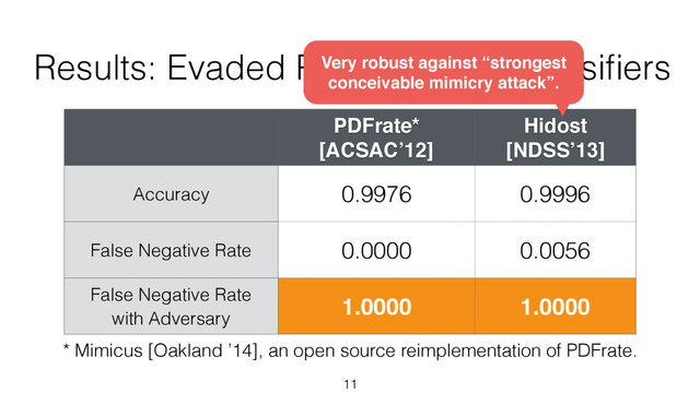 Results: Evaded PDF Malware Classiﬁers
PDFrate*
[ACSAC’12]
Hidost
[NDSS’13]
Accuracy 0.9976 0.9996
False Negative Rate 0.0000 0.0056
False Negative Rate
with Adversary
1.0000 1.0000
11
Very robust against “strongest
conceivable mimicry attack”.
* Mimicus [Oakland ’14], an open source reimplementation of PDFrate.
