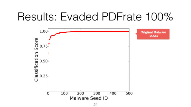 Results: Evaded PDFrate 100%
24
Original Malware
Seeds
